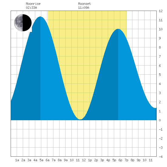 Sandy Point tide chart for Sunday, April 4, 2021