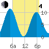 Sandy Point tide chart for Sunday, April 4, 2021