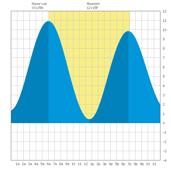Sandy Point tide chart for Monday, April 5, 2021