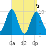Sandy Point tide chart for Monday, April 5, 2021