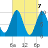 Sandy Point tide chart for Wednesday, April 7, 2021