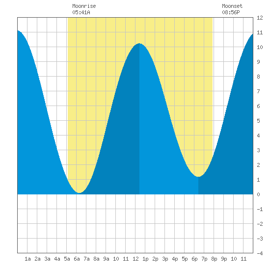 Sandy Point tide chart for Wednesday, May 12, 2021