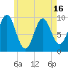 Sandy Point tide chart for Sunday, May 16, 2021