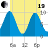 Sandy Point tide chart for Wednesday, May 19, 2021