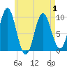 Sandy Point tide chart for Saturday, May 1, 2021