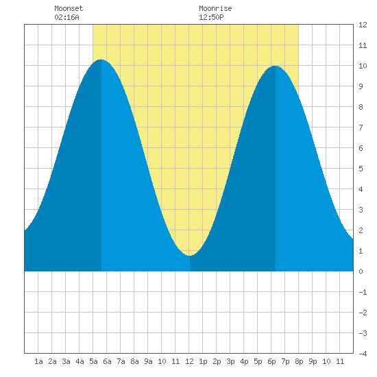 Sandy Point tide chart for Thursday, May 20, 2021