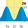 Sandy Point tide chart for Thursday, May 20, 2021