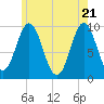 Sandy Point tide chart for Friday, May 21, 2021