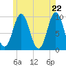 Sandy Point tide chart for Saturday, May 22, 2021