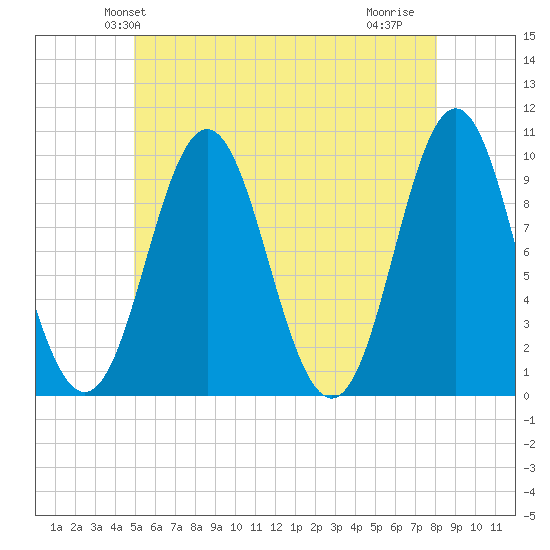 Sandy Point tide chart for Sunday, May 23, 2021