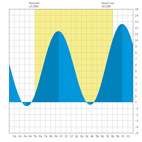 Sandy Point tide chart for Monday, May 24, 2021