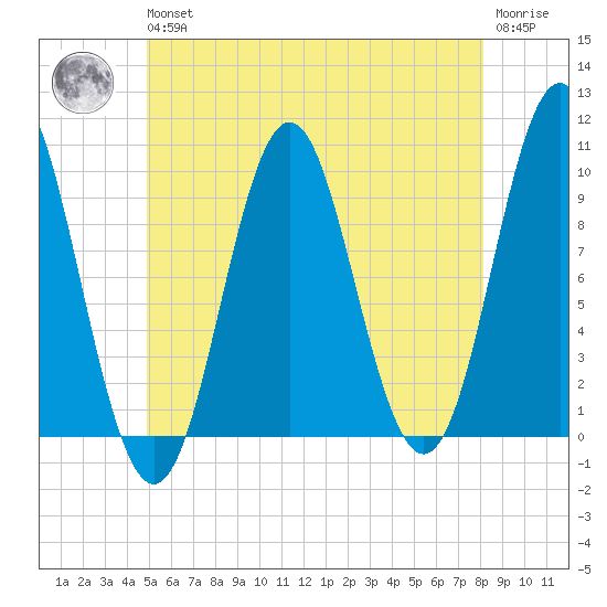 Sandy Point tide chart for Wednesday, May 26, 2021