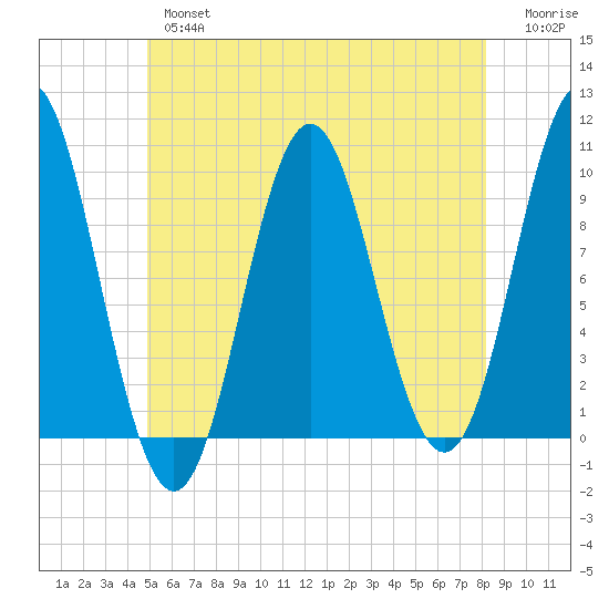 Sandy Point tide chart for Thursday, May 27, 2021