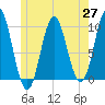 Sandy Point tide chart for Thursday, May 27, 2021