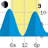 Sandy Point tide chart for Monday, May 3, 2021
