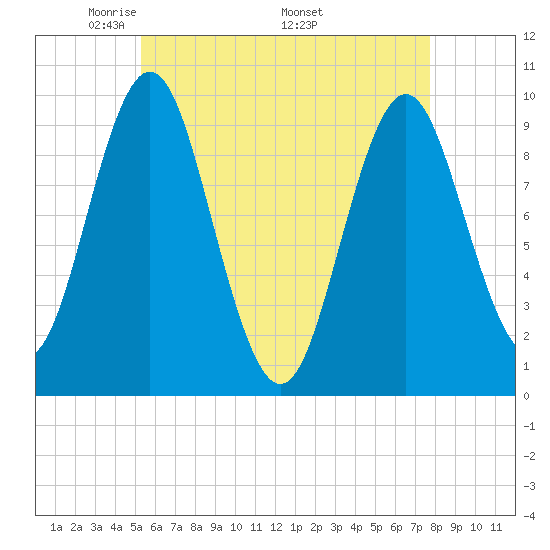 Sandy Point tide chart for Tuesday, May 4, 2021