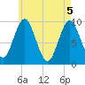 Sandy Point tide chart for Wednesday, May 5, 2021