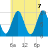 Sandy Point tide chart for Friday, May 7, 2021