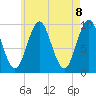 Sandy Point tide chart for Saturday, May 8, 2021