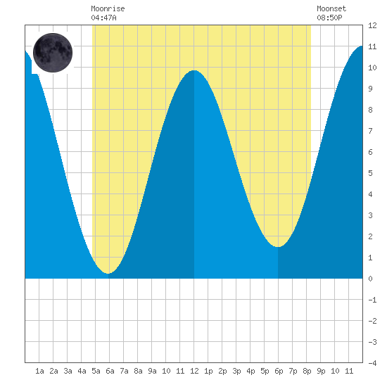 Sandy Point tide chart for Thursday, June 10, 2021