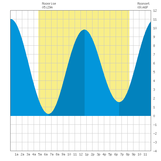 Sandy Point tide chart for Friday, June 11, 2021
