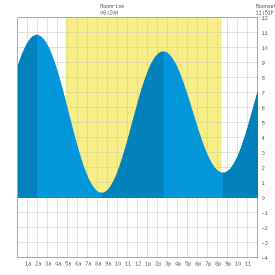 Sandy Point tide chart for Monday, June 14, 2021
