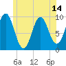 Sandy Point tide chart for Monday, June 14, 2021