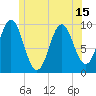 Sandy Point tide chart for Tuesday, June 15, 2021