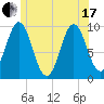 Sandy Point tide chart for Thursday, June 17, 2021