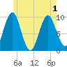 Sandy Point tide chart for Tuesday, June 1, 2021