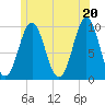 Sandy Point tide chart for Sunday, June 20, 2021