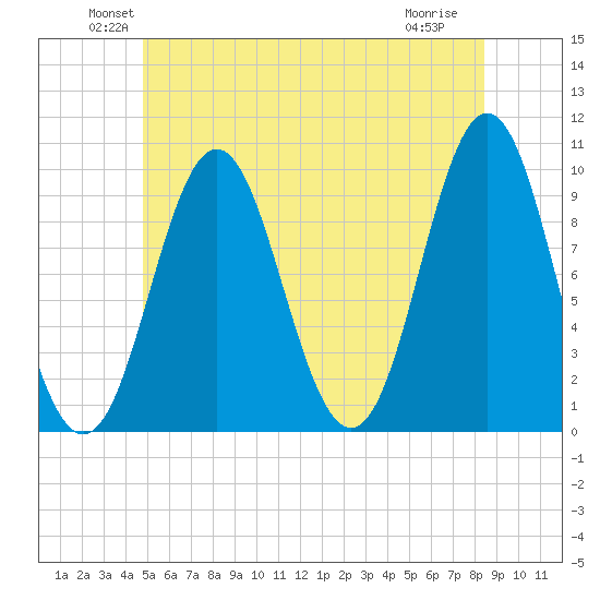 Sandy Point tide chart for Monday, June 21, 2021