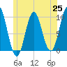 Sandy Point tide chart for Friday, June 25, 2021