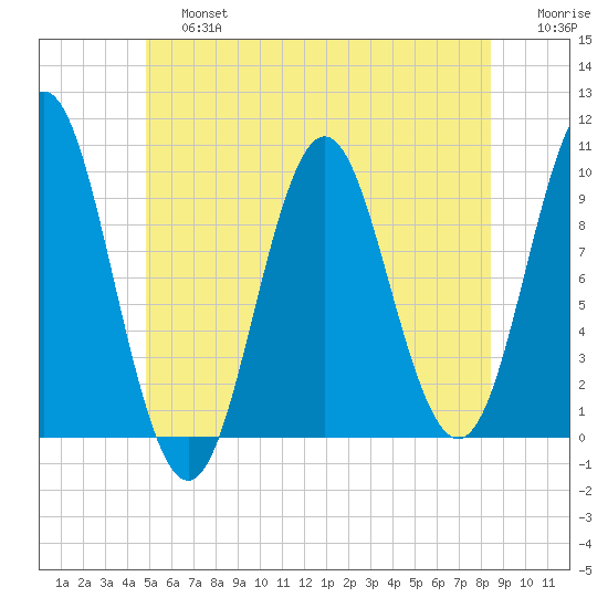 Sandy Point tide chart for Saturday, June 26, 2021