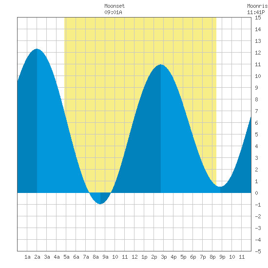 Sandy Point tide chart for Monday, June 28, 2021