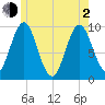 Sandy Point tide chart for Wednesday, June 2, 2021