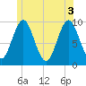 Sandy Point tide chart for Thursday, June 3, 2021