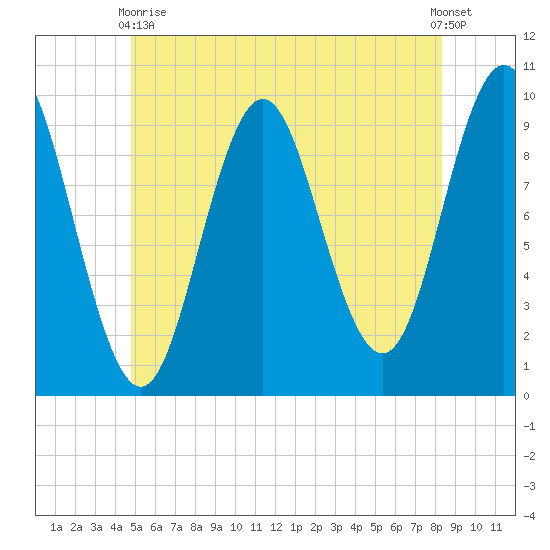 Sandy Point tide chart for Wednesday, June 9, 2021