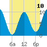 Sandy Point tide chart for Saturday, July 10, 2021