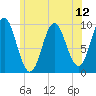 Sandy Point tide chart for Monday, July 12, 2021