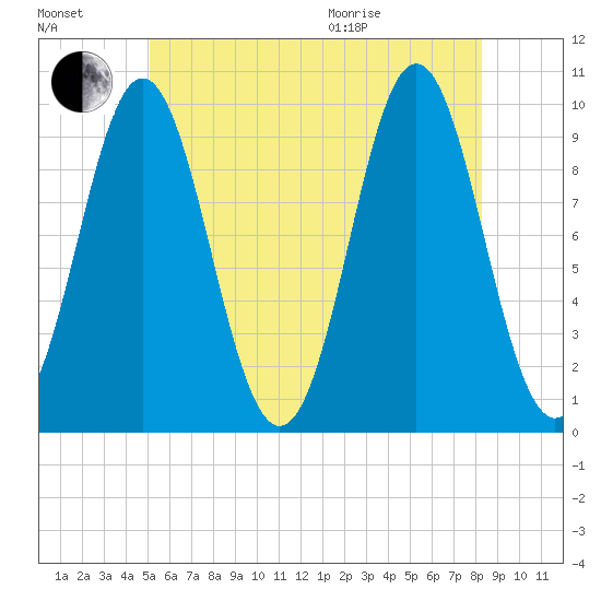 Sandy Point tide chart for Saturday, July 17, 2021