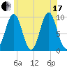 Sandy Point tide chart for Saturday, July 17, 2021