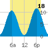 Sandy Point tide chart for Sunday, July 18, 2021