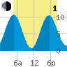 Sandy Point tide chart for Thursday, July 1, 2021
