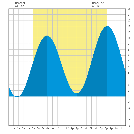 Sandy Point tide chart for Tuesday, July 20, 2021