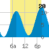 Sandy Point tide chart for Tuesday, July 20, 2021