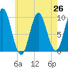 Sandy Point tide chart for Monday, July 26, 2021