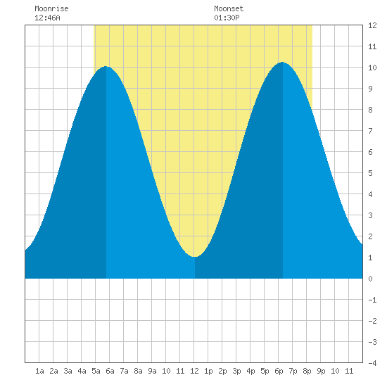 Sandy Point tide chart for Friday, July 2, 2021