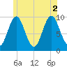 Sandy Point tide chart for Friday, July 2, 2021