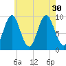 Sandy Point tide chart for Friday, July 30, 2021
